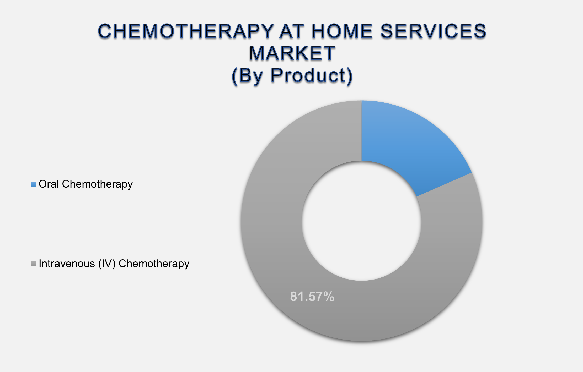 Chemotherapy At Home Services Market Size By Segment