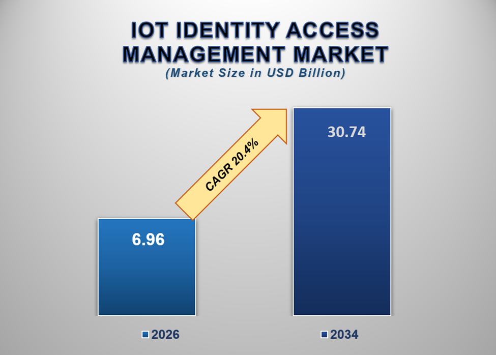 IoT Identity Access Management Market 1