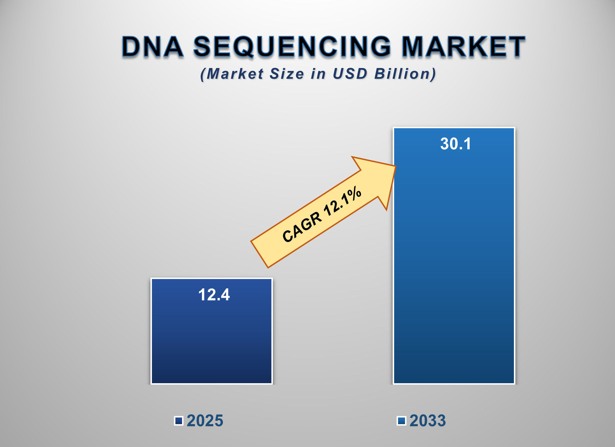 DNA Sequencing Market