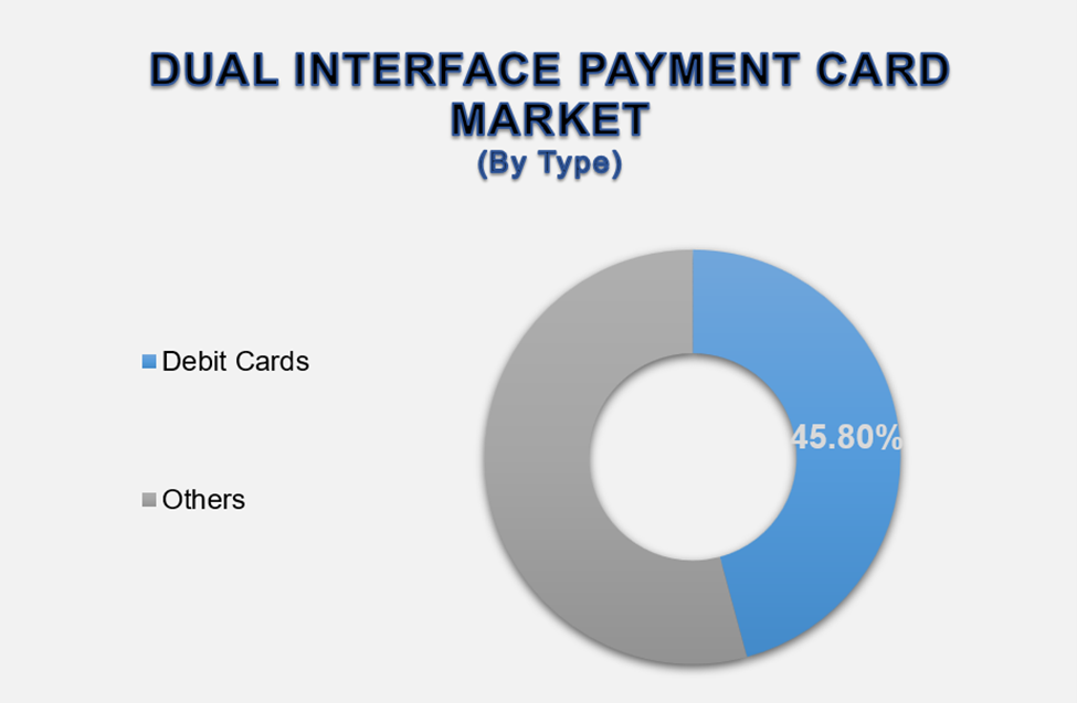 Dual Interface Payment Card Market 2