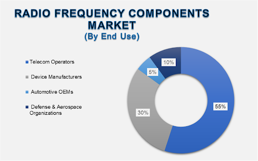 Radio Frequency Components Market 2