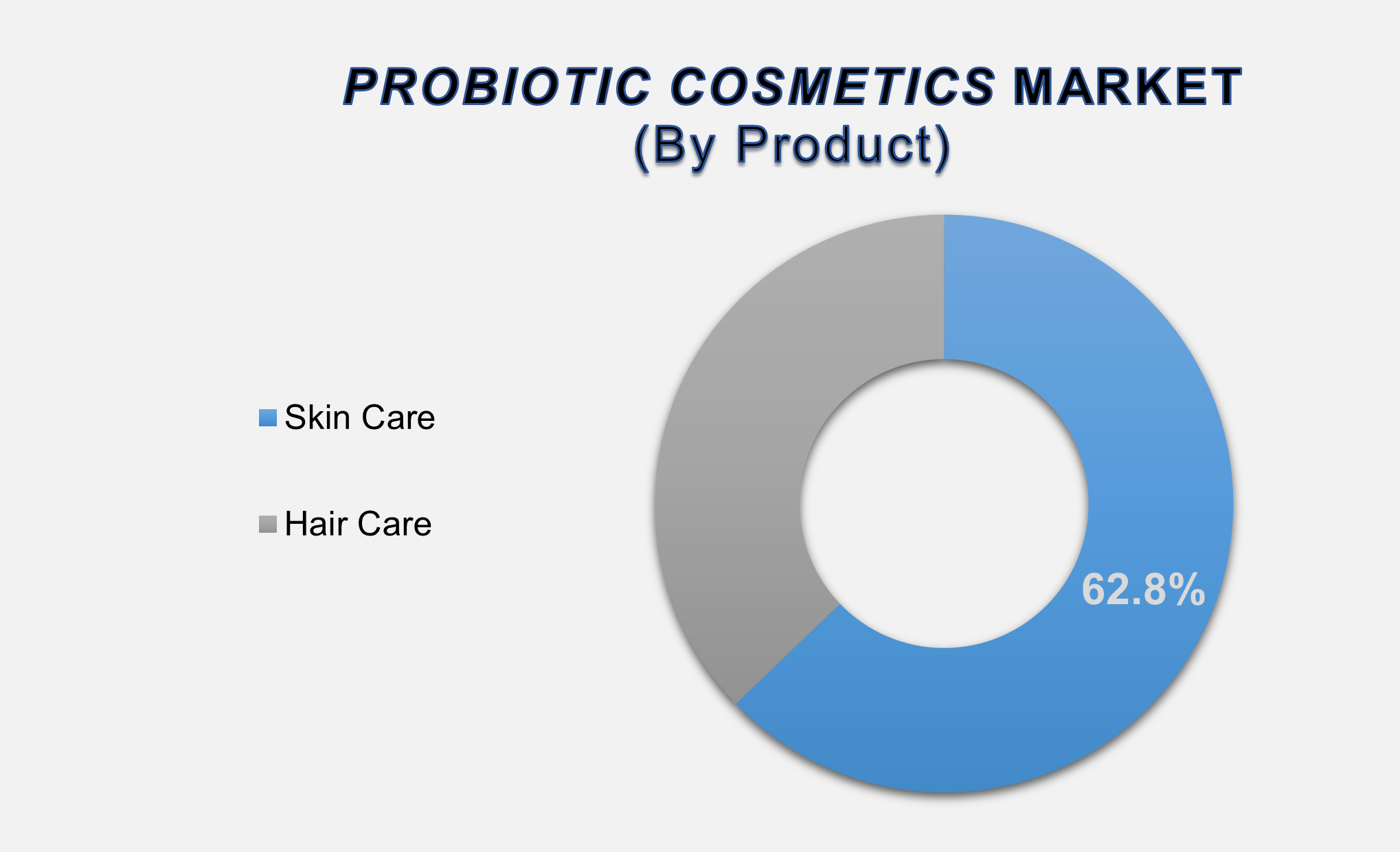 Probiotic Cosmetics Market