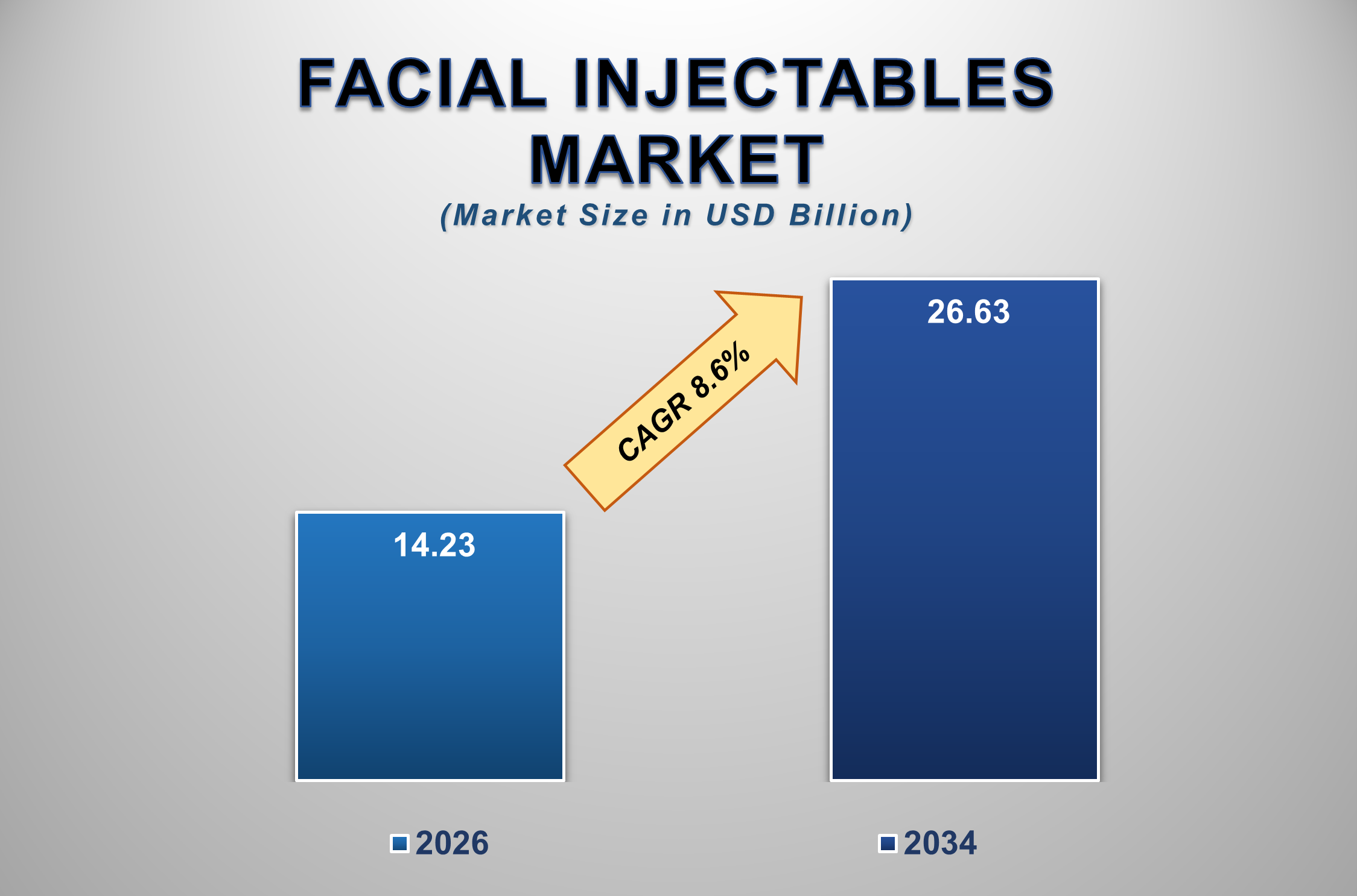 Facial Injectables Market Size