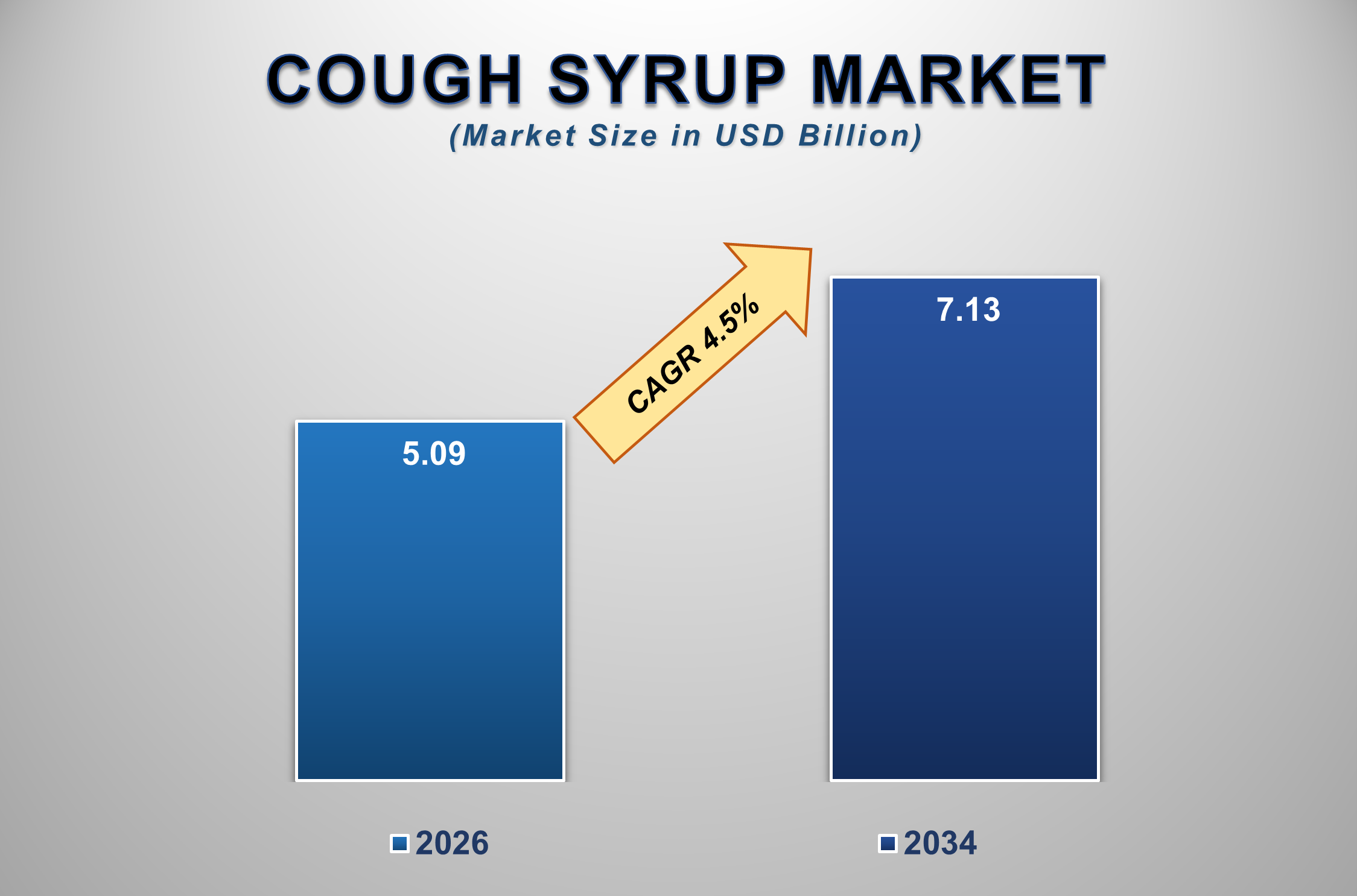 Cough Syrup Market Size