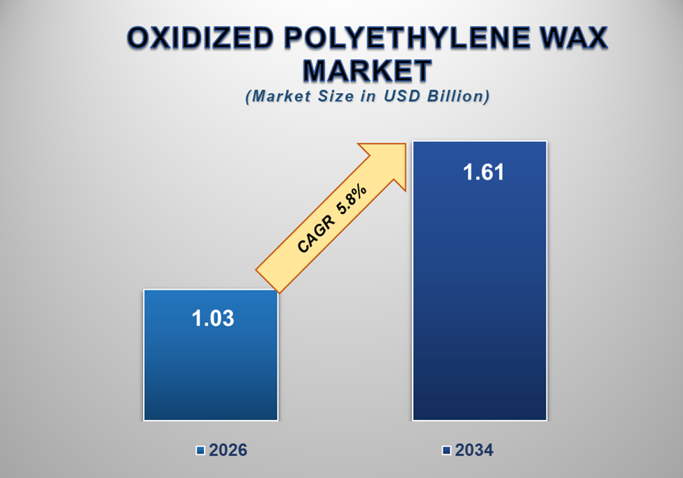 Oxidized Polyethylene Wax Market 1