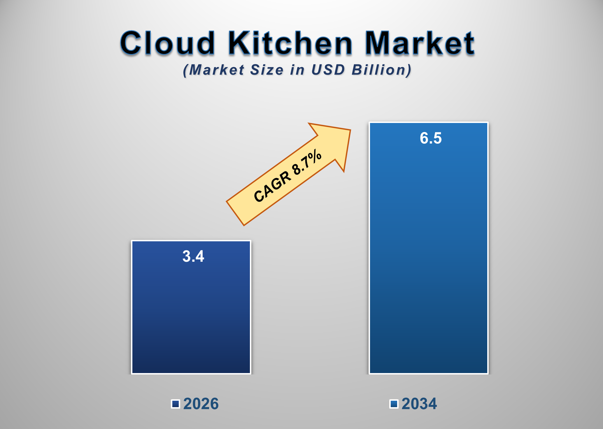 UK Cloud Kitchen Market Size