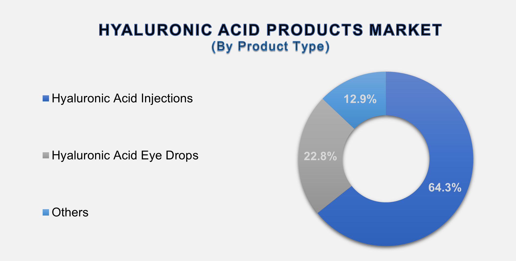Hyaluronic Acid Products Market 2