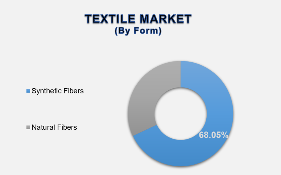 Textiles Market Size By Segments
