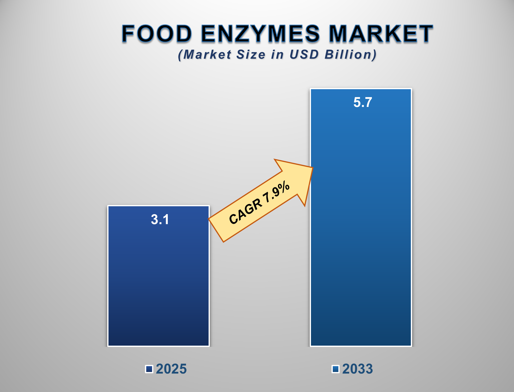 Food Enzymes Market