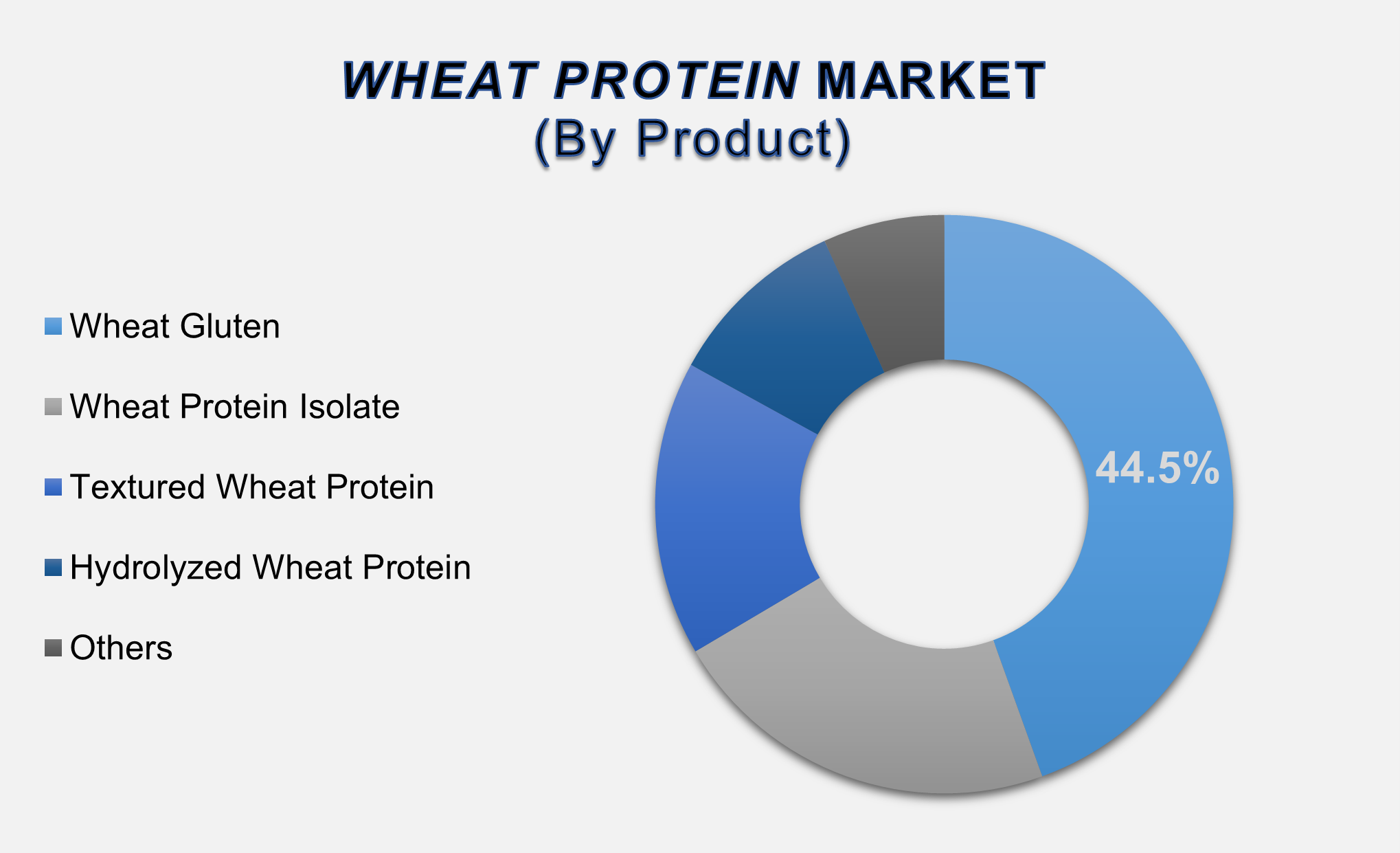 Wheat Protein Market