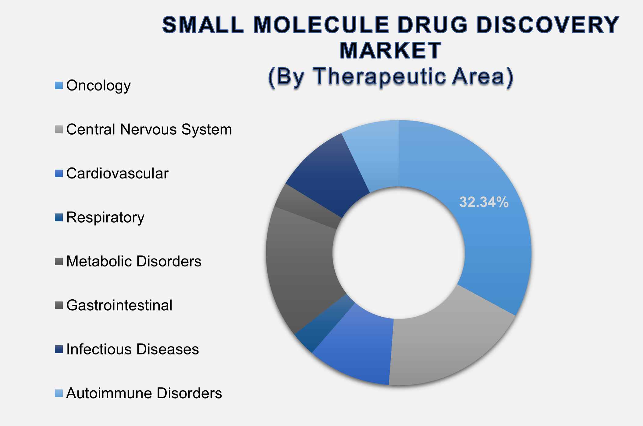 Small Molecule Drug Discovery Market 2