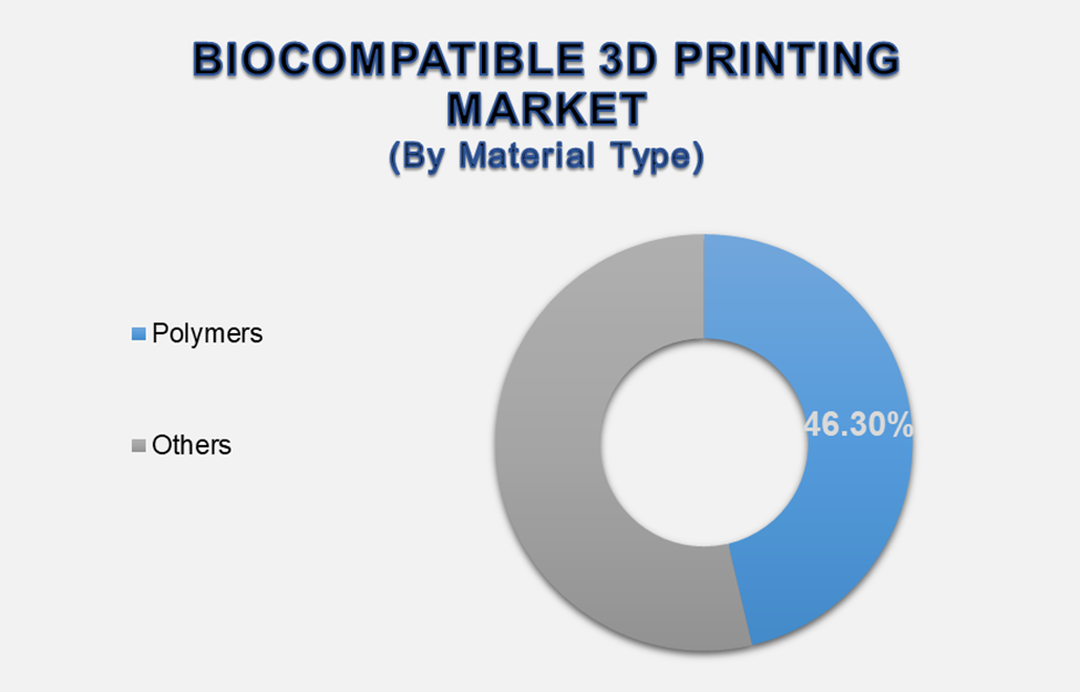 Biocompatible 3D Printing Materials Market 2