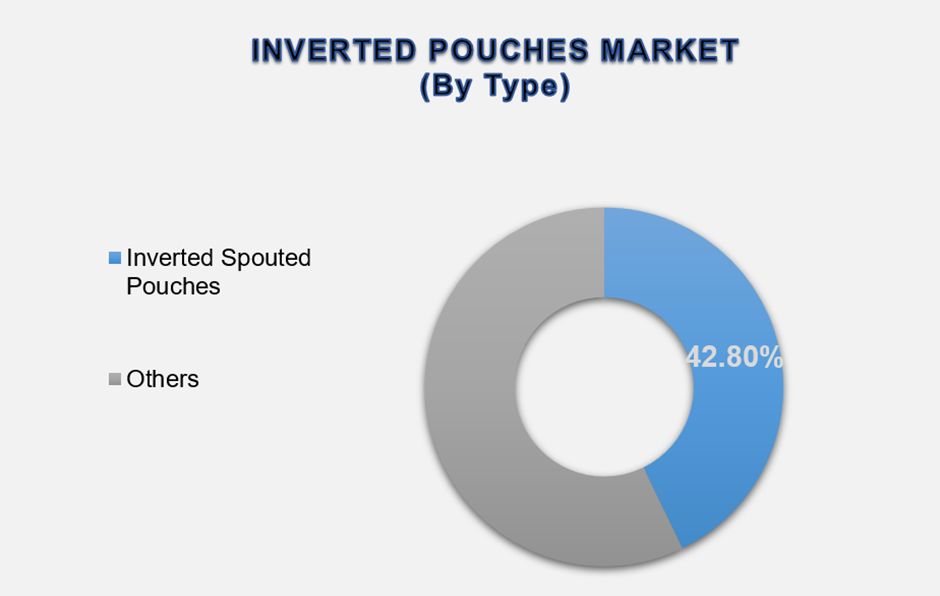 Inverted Pouches Market Size By Segments