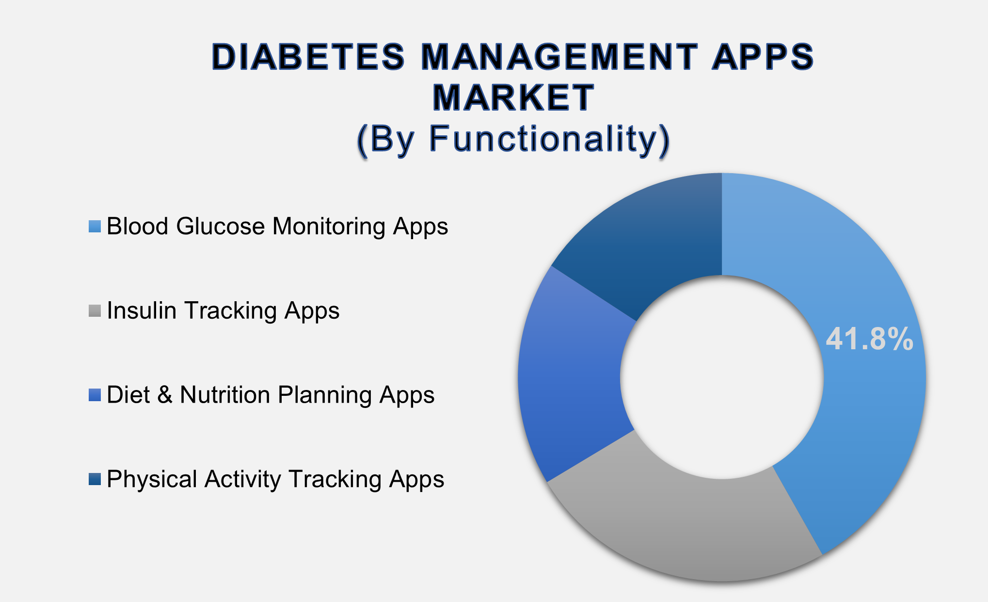Diabetes Management Apps Market