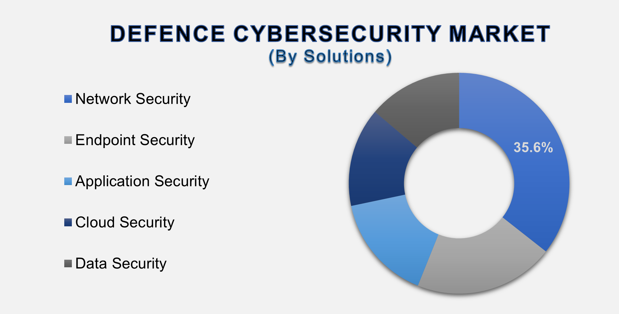 Defence Cybersecurity Market