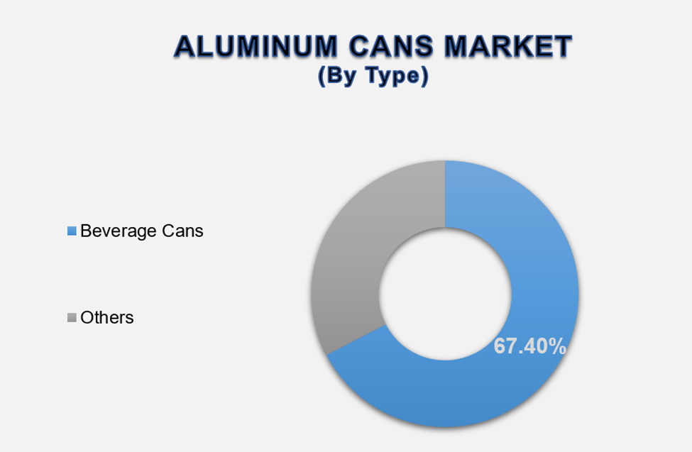 Aluminum Cans Market Size By Segments