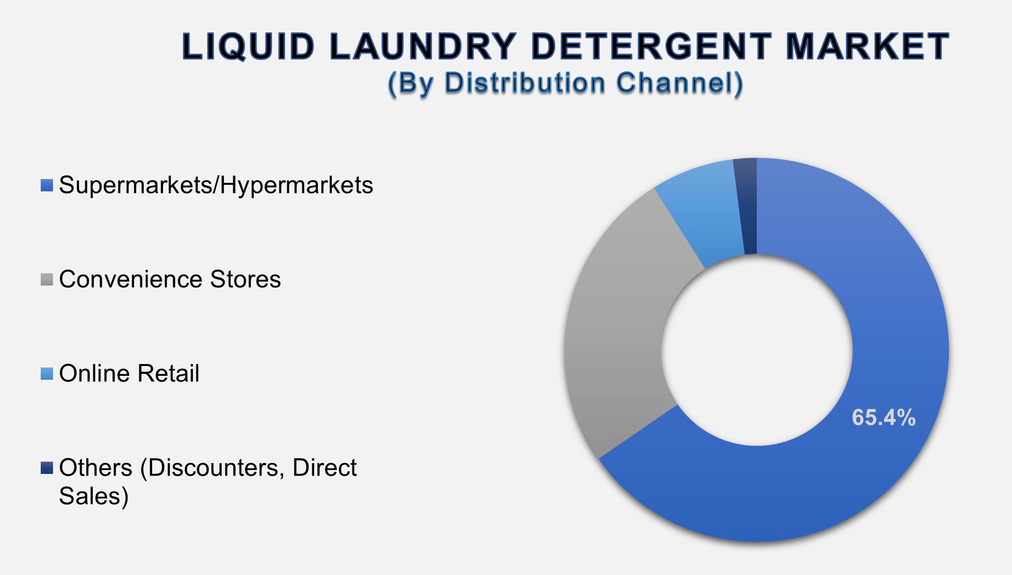 Liquid Laundry Detergent Market