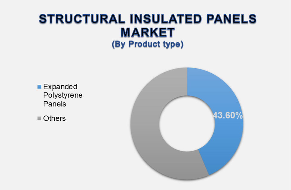 Structural Insulated Panels Market 2