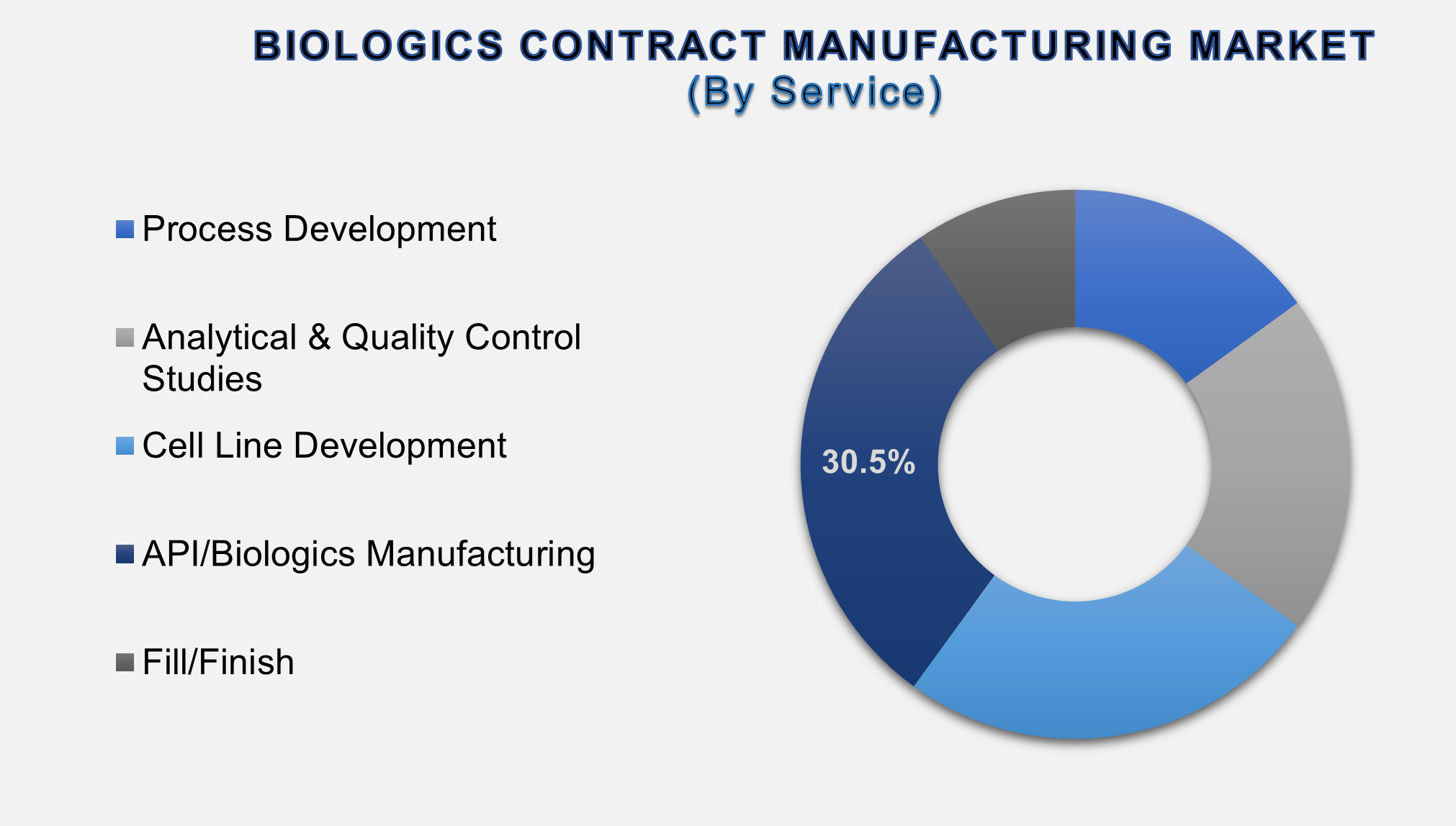 Biologics Contract Manufacturing Market