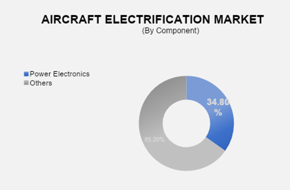 Aircraft Electrification Market 2