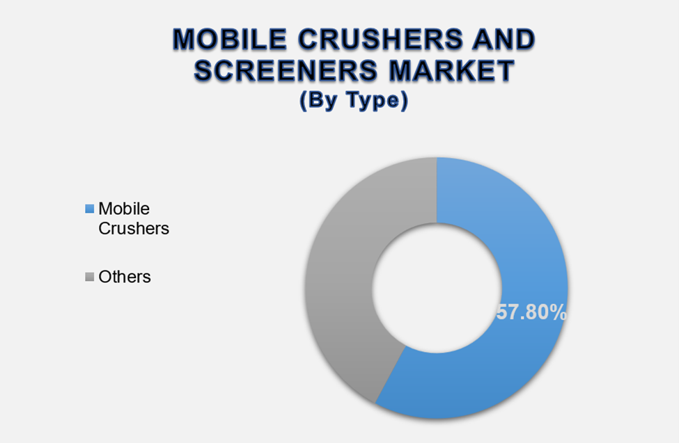 Mobile Crushers and Screeners Market Size By Segments