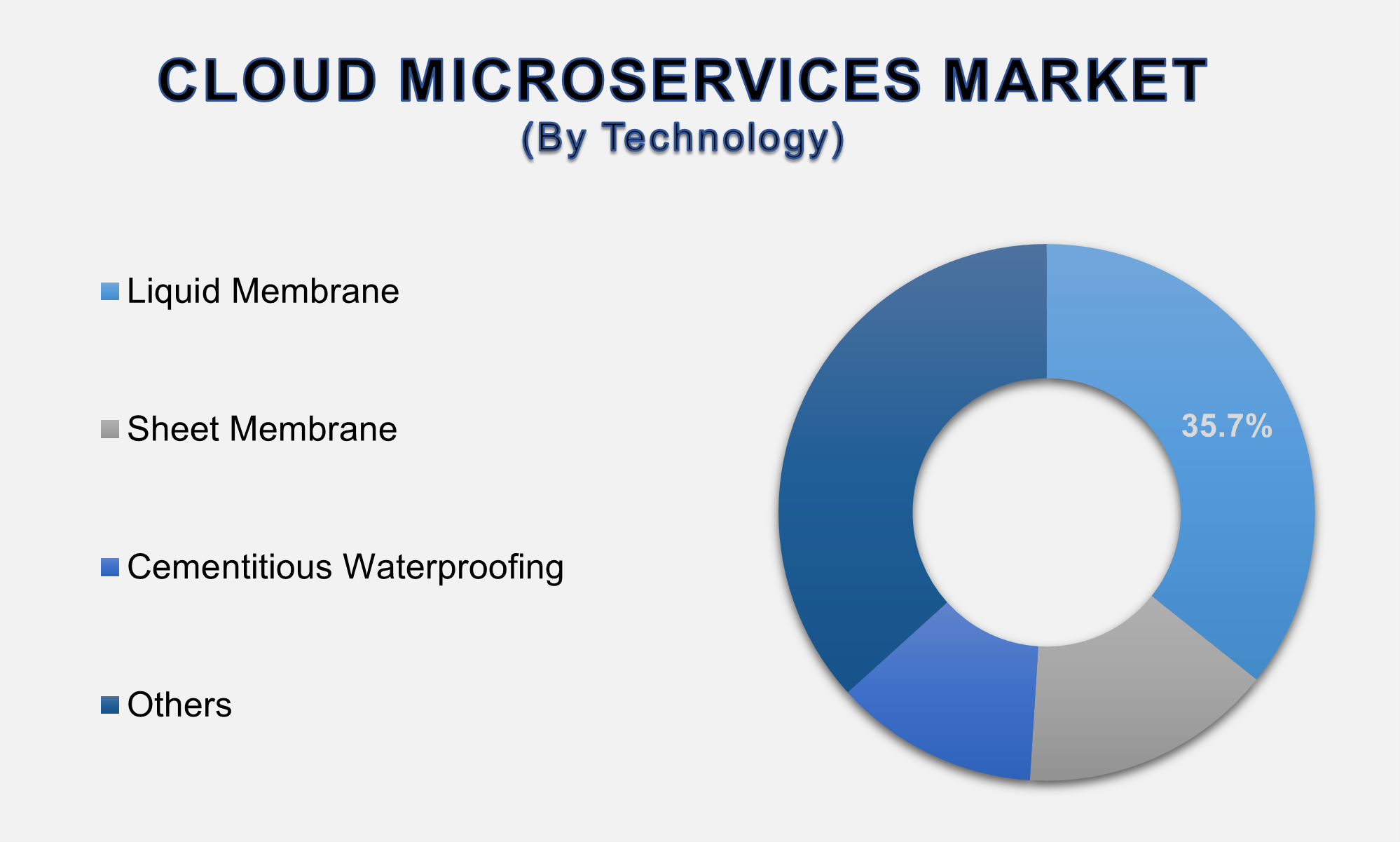 Cloud Microservices Market