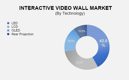 Interactive Video Wall Market 2