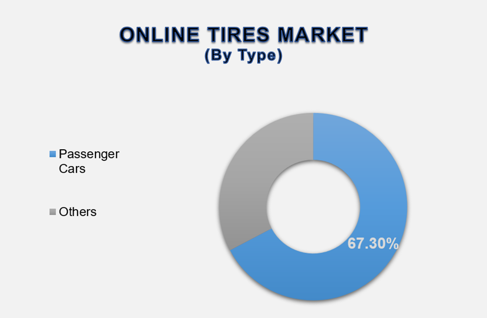 Online Tires Market Size By Segments